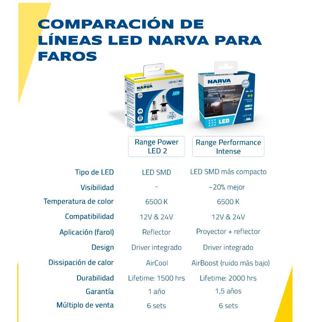 KIT AMPOLLETAS LED H4 12-24V 24W NARVA - Image 7