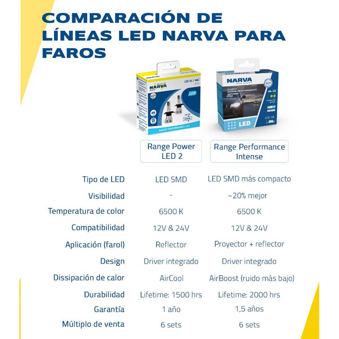 KIT AMPOLLETAS LED H7 12-24V 24W NARVA - Image 9